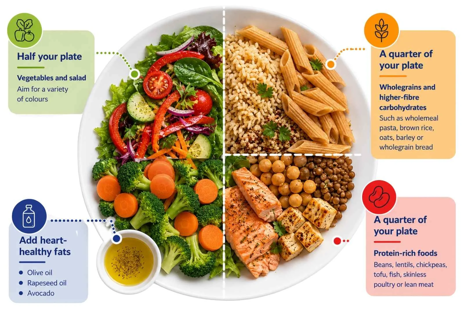 The Cholesterol SMART plate: half vegetables and salad, one quarter wholegrains and higher-fibre carbohydrates, one quarter protein-rich foods, plus heart-healthy fats.